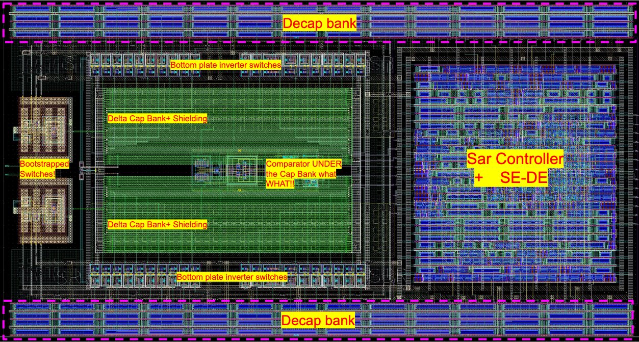Annotated Delta DAC SAR layout