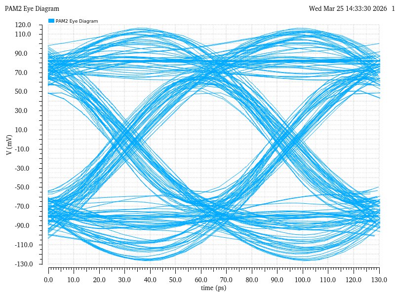 PAM-2 16 Gbps eye diagram