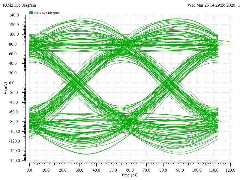 PAM-2 18 Gbps eye diagram