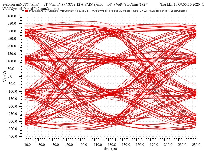 PAM-4 16 Gbps eye diagram
