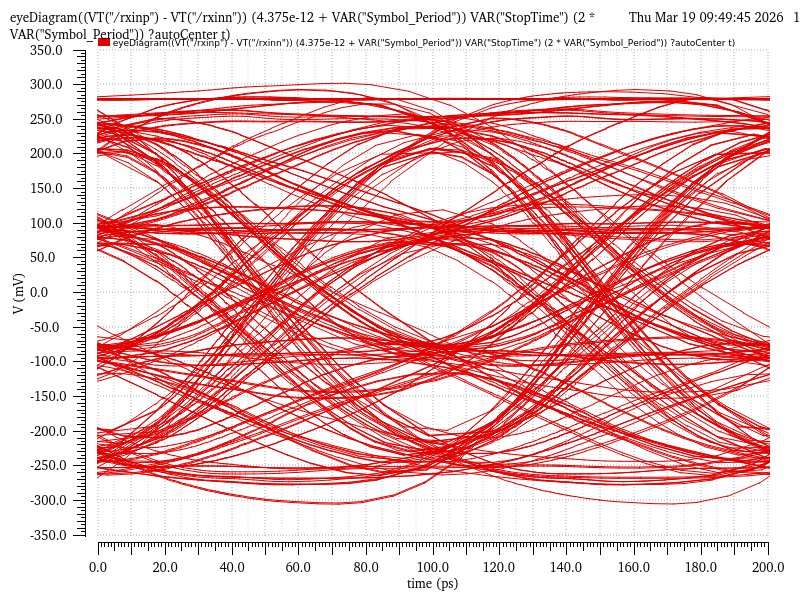PAM-4 20 Gbps eye diagram