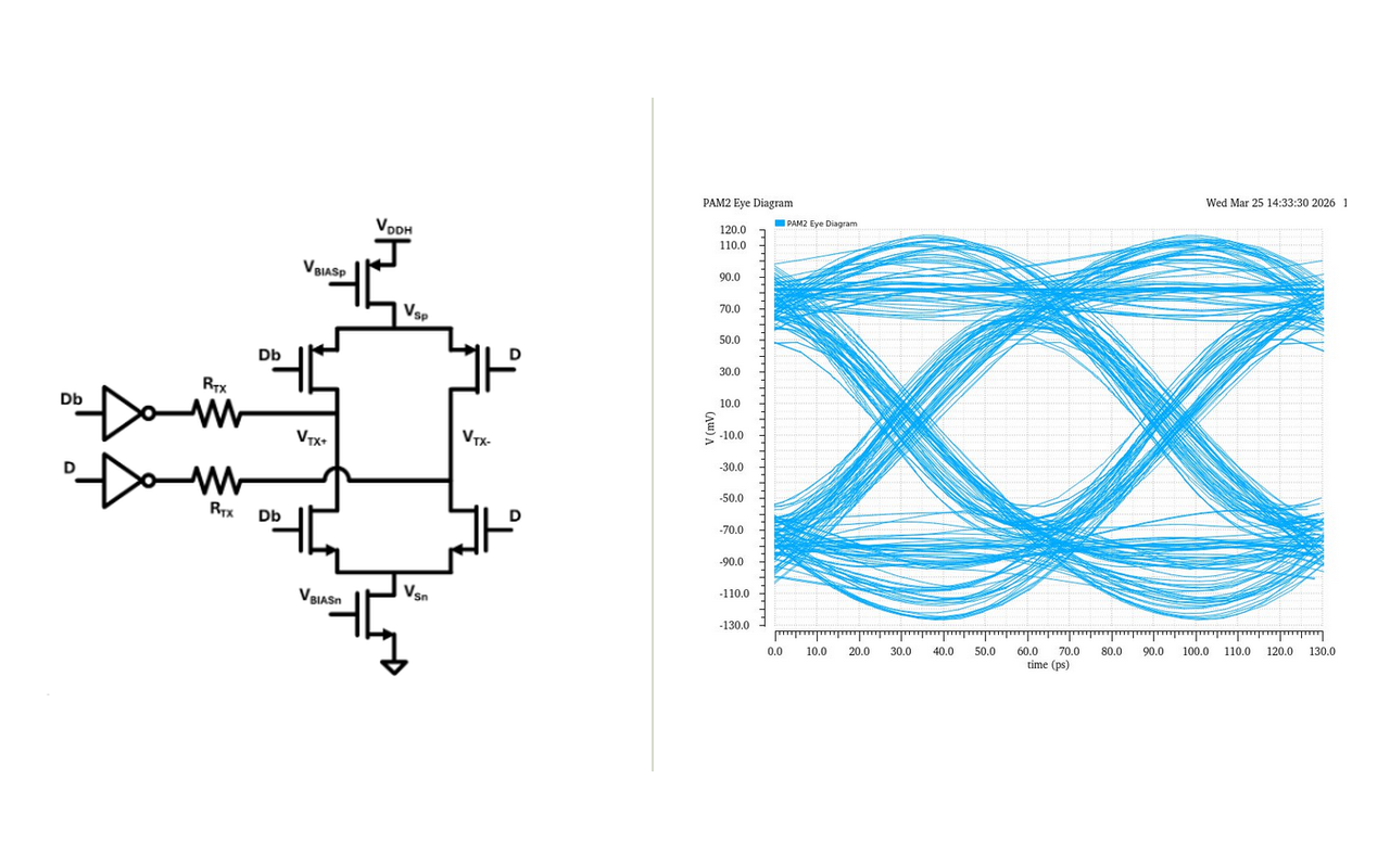 PAM-2/4 hybrid transmitter schematic and 16 Gbps eye